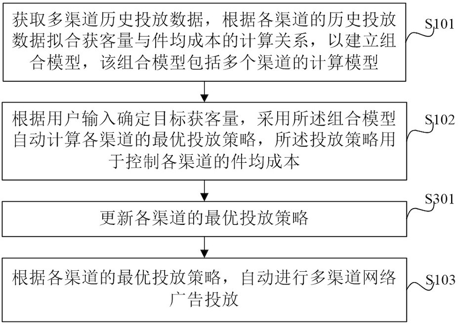 A multi-channel intelligent advertising delivery method, device and electronic equipment