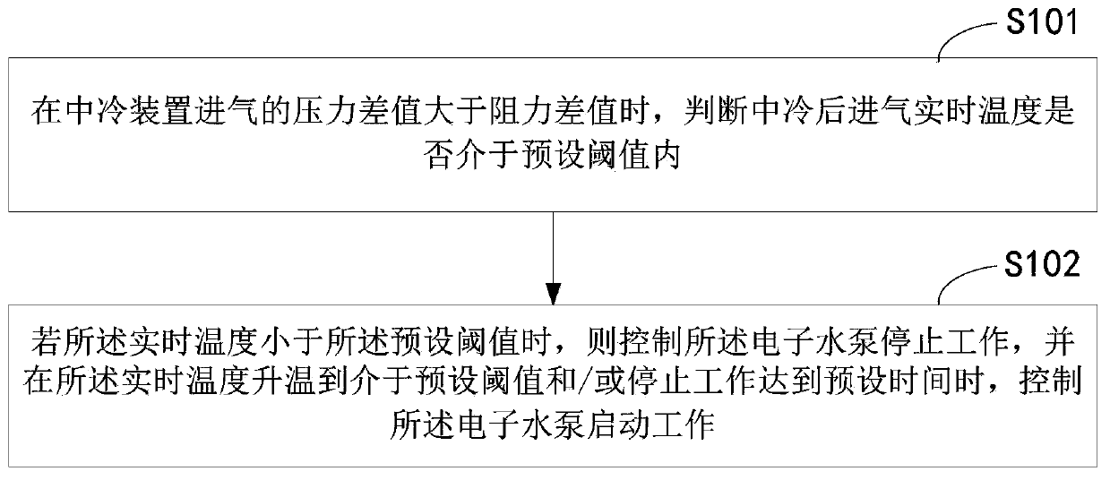 Electronic water pump control method for vehicle, vehicle cooling system and its intercooling device