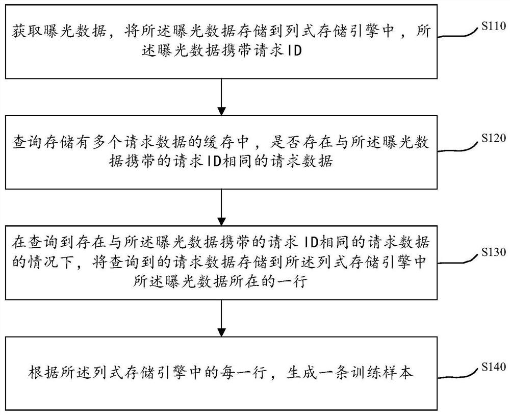 Training sample generation method and device, storage medium and electronic equipment