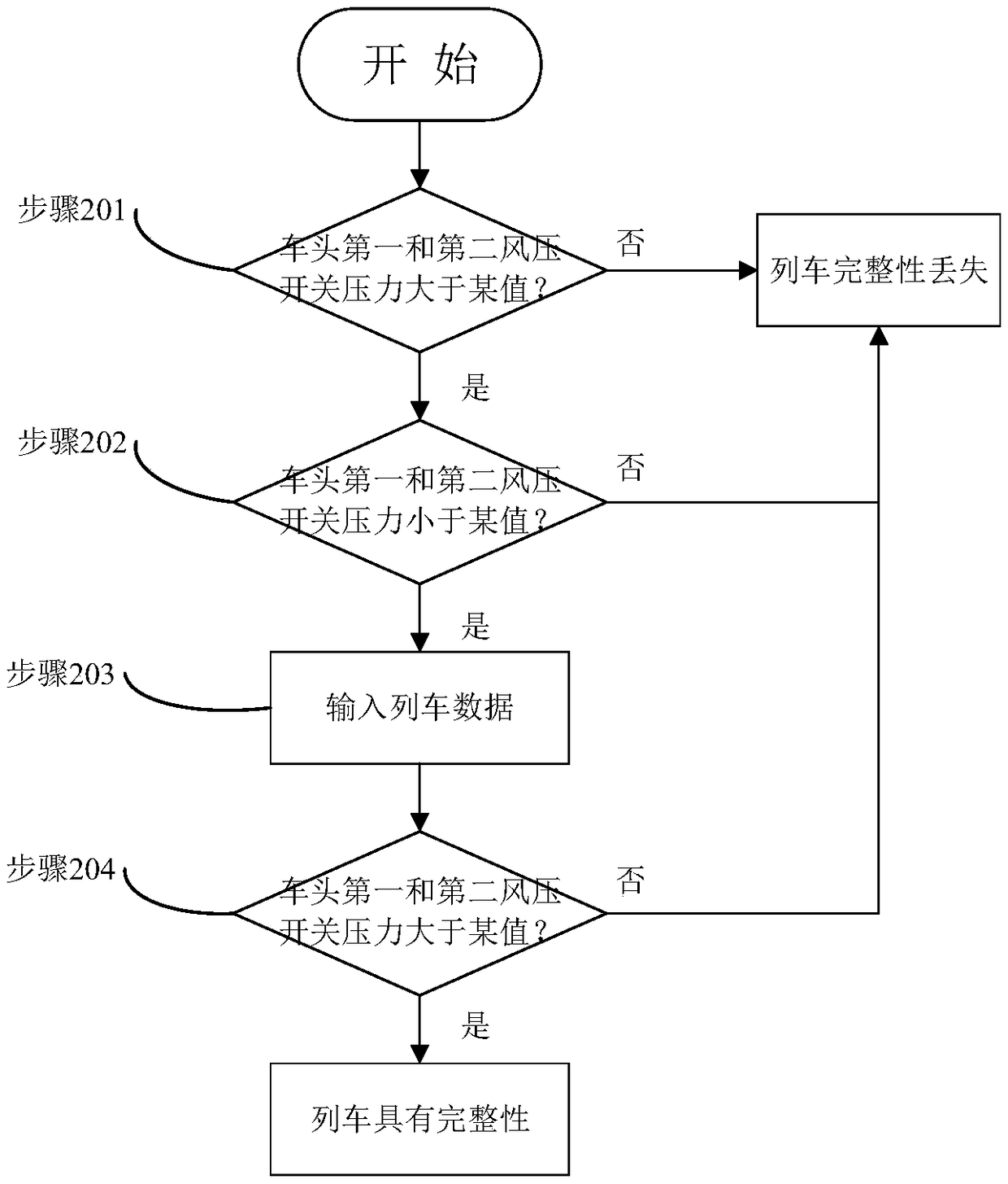 Train integrity detection method and device based on pressure monitoring in train air duct