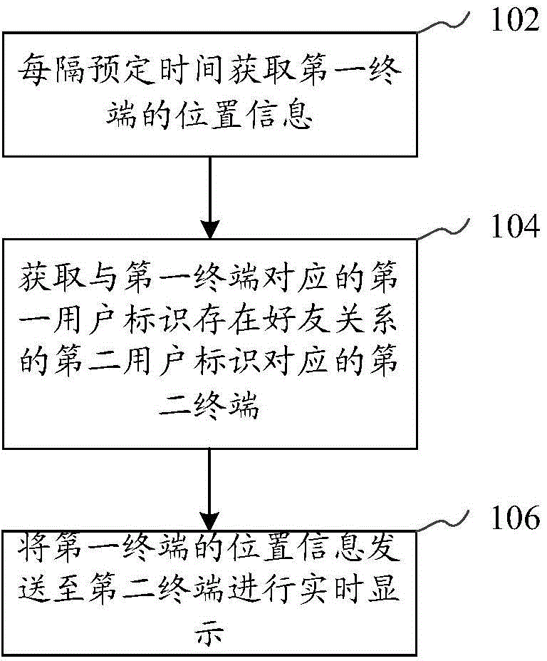 Terminal position sharing method and device