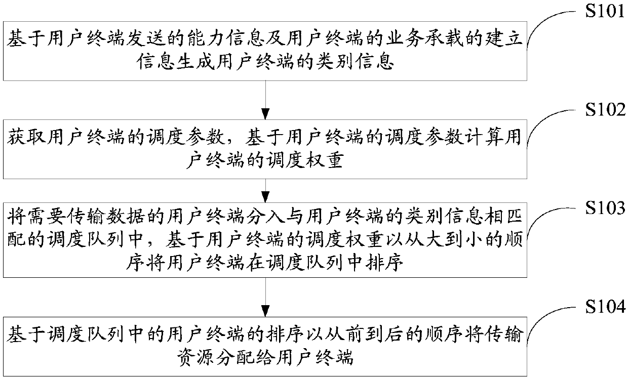 Resource scheduling method and base station