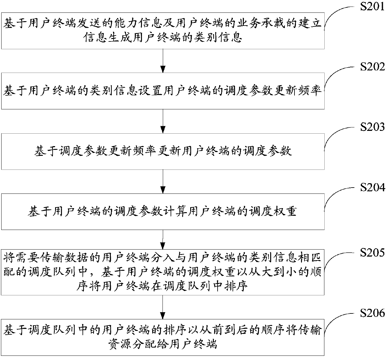 Resource scheduling method and base station