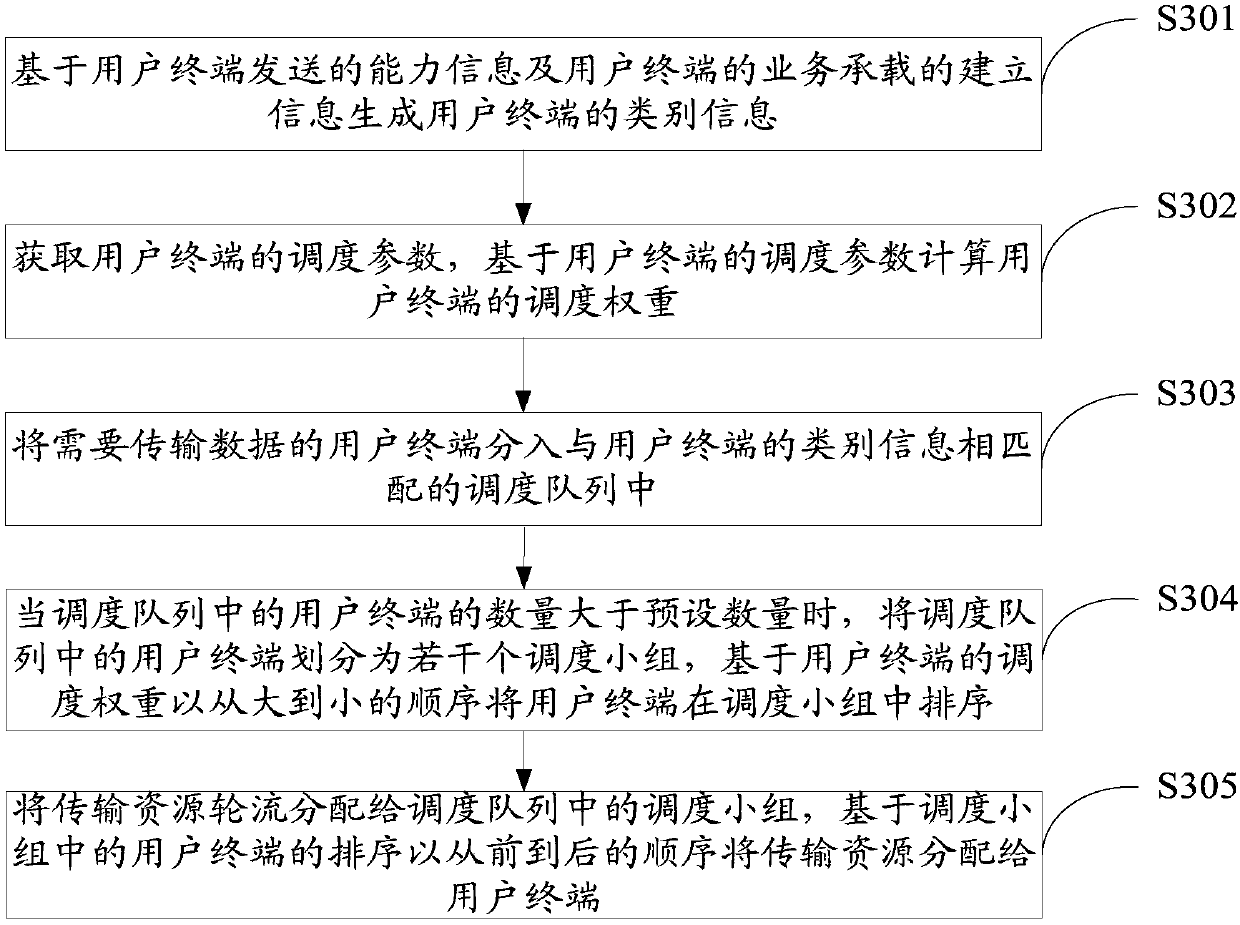 Resource scheduling method and base station