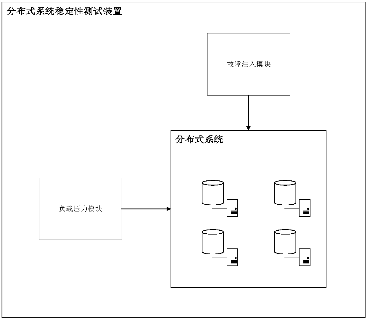 Block chain system stability testing methods, device and equipment and memory medium