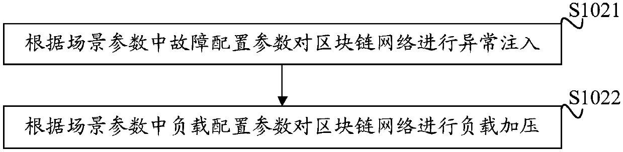 Block chain system stability testing methods, device and equipment and memory medium