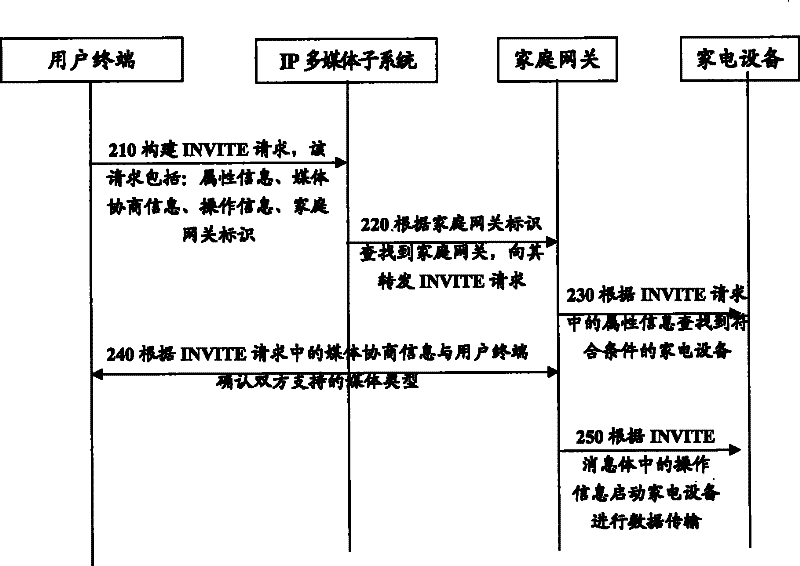 A method and system for remote control of home electrical appliance devices