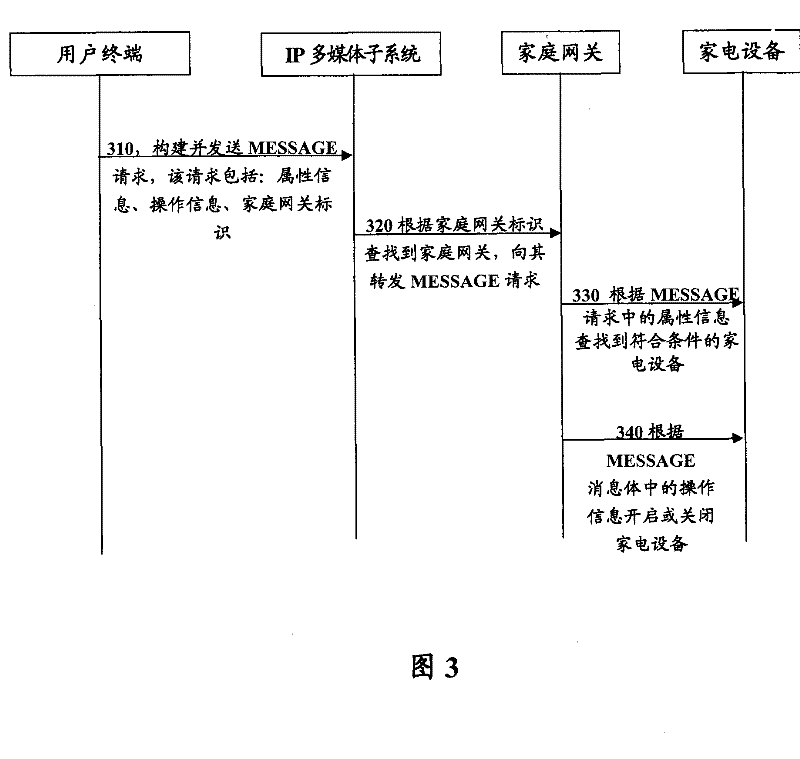 A method and system for remote control of home electrical appliance devices