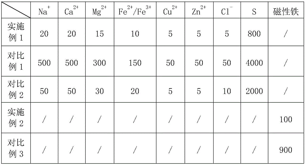 Method for preparing multi-element precursor with low impurity content