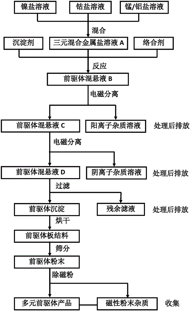 Method for preparing multi-element precursor with low impurity content