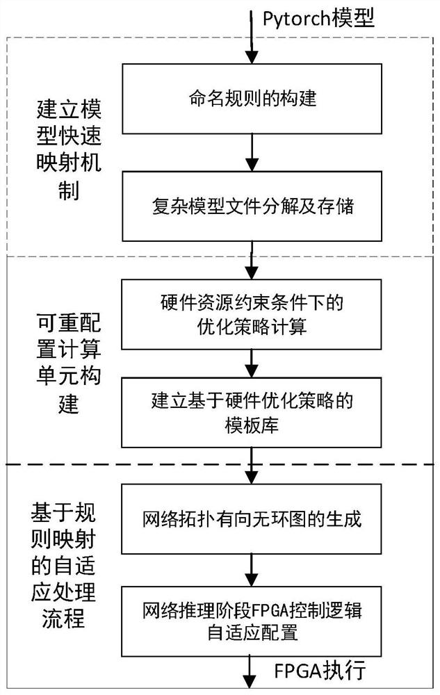 Rapid deployment method of convolutional neural network on FPGA based on pytorch framework