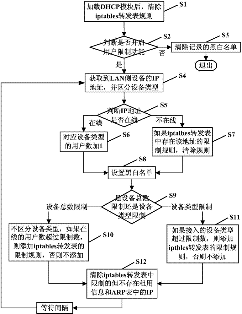 System and method of implementing limitation of public network access user number based on Linux for CPE (Customer Premise Equipment)