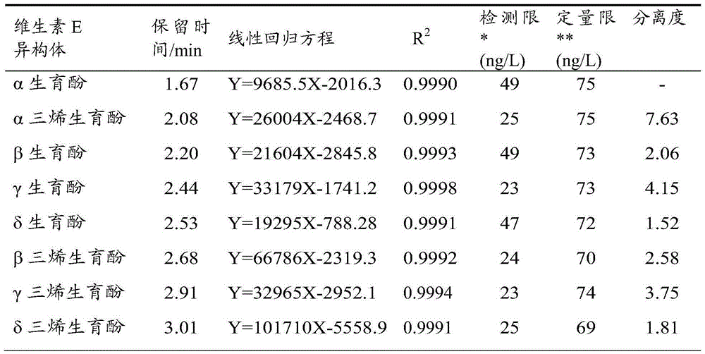 Method for measuring content of vitamin E in food with ultra-performance convergence chromatography