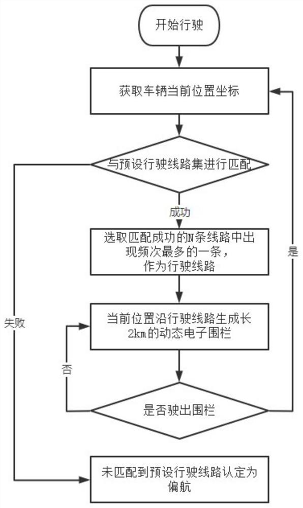 Method, device and equipment for detecting vehicle yaw based on trajectory data and medium