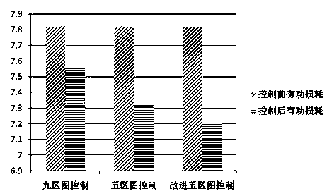 Reactive comprehensive control method based on improved five-zone diagram