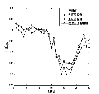 Reactive comprehensive control method based on improved five-zone diagram