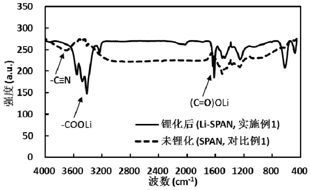 Lithiated vulcanized polyacrylonitrile and preparation method thereof, positive electrode sheet and lithium-sulfur secondary battery