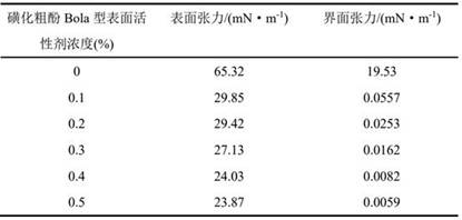 Sulfonated naphthol bola-type surfactant for heavy oil reservoir flooding and its synthesis method and application