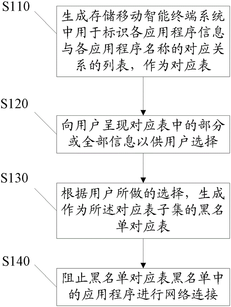 Application program network connection control method and system in mobile intelligent terminal system