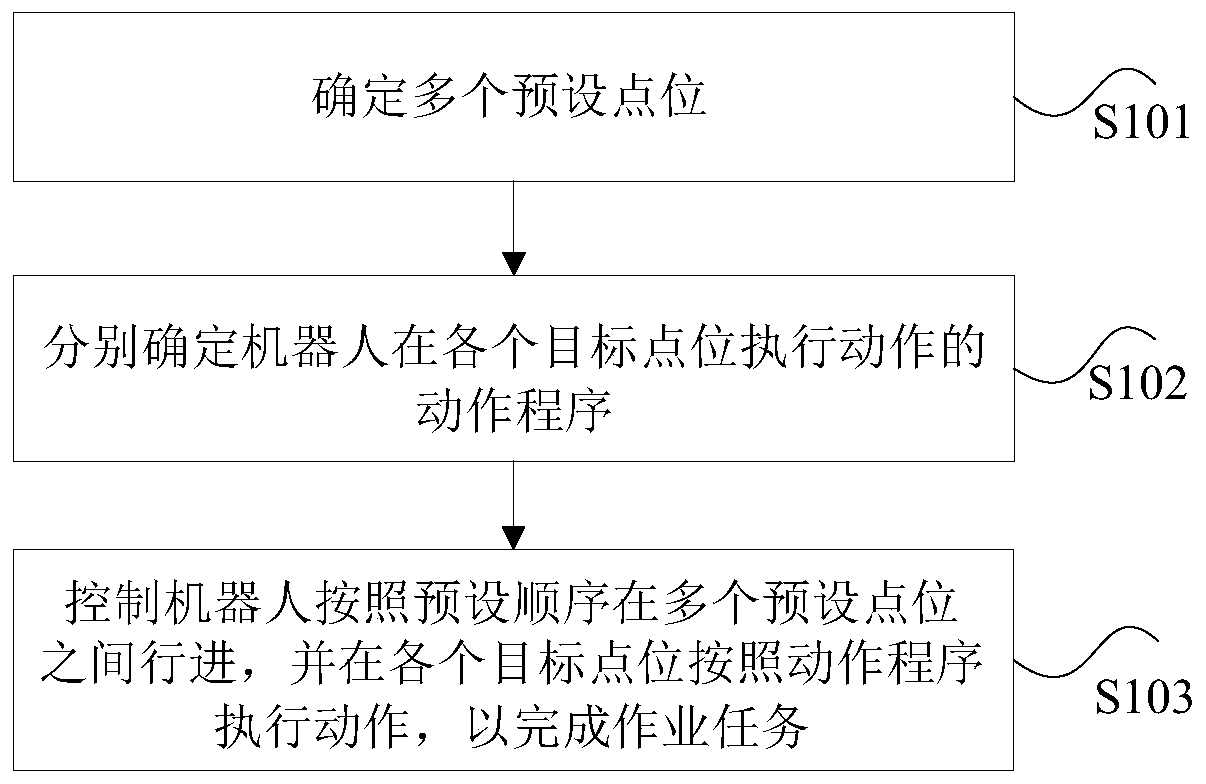 Robot control method and device, storage medium and processor