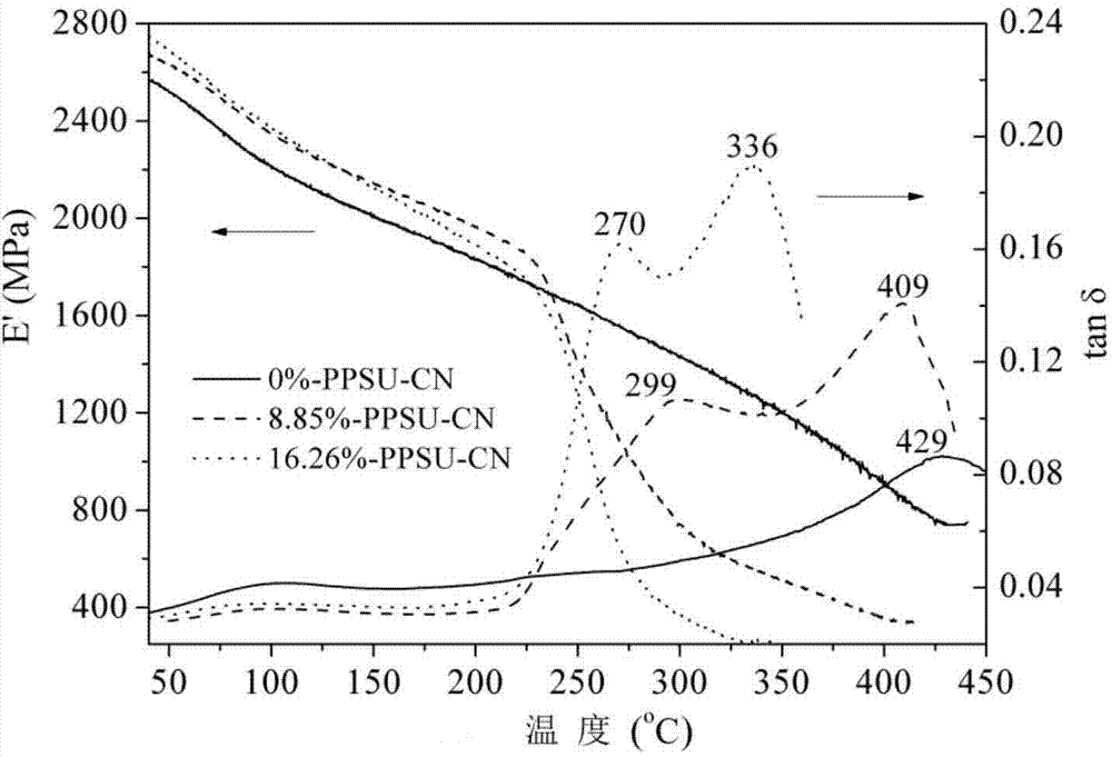 PES (polyether sulfone) toughened bisphthalonitrile resin material and preparation method thereof