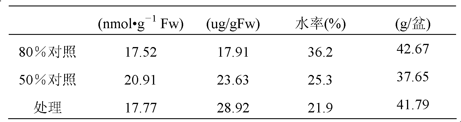 Organic nutritional drought-resistance agent preparation and preparation method thereof