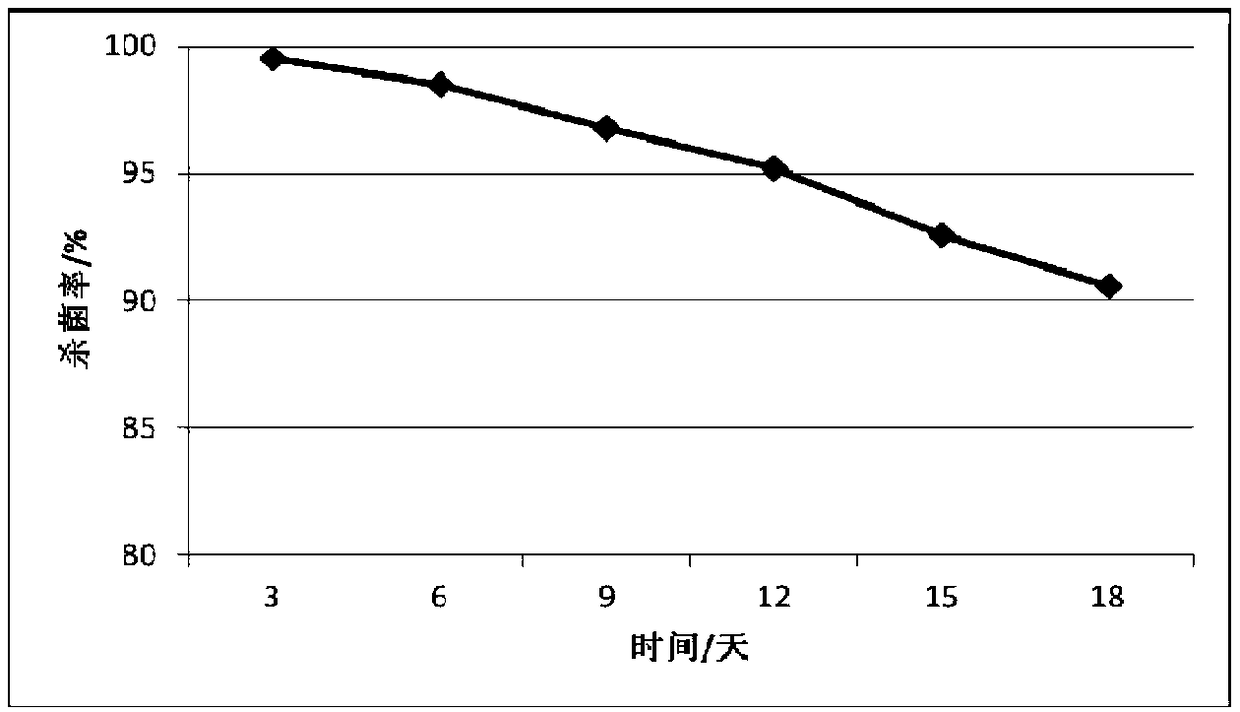 A kind of oil field sewage bactericide and preparation method thereof