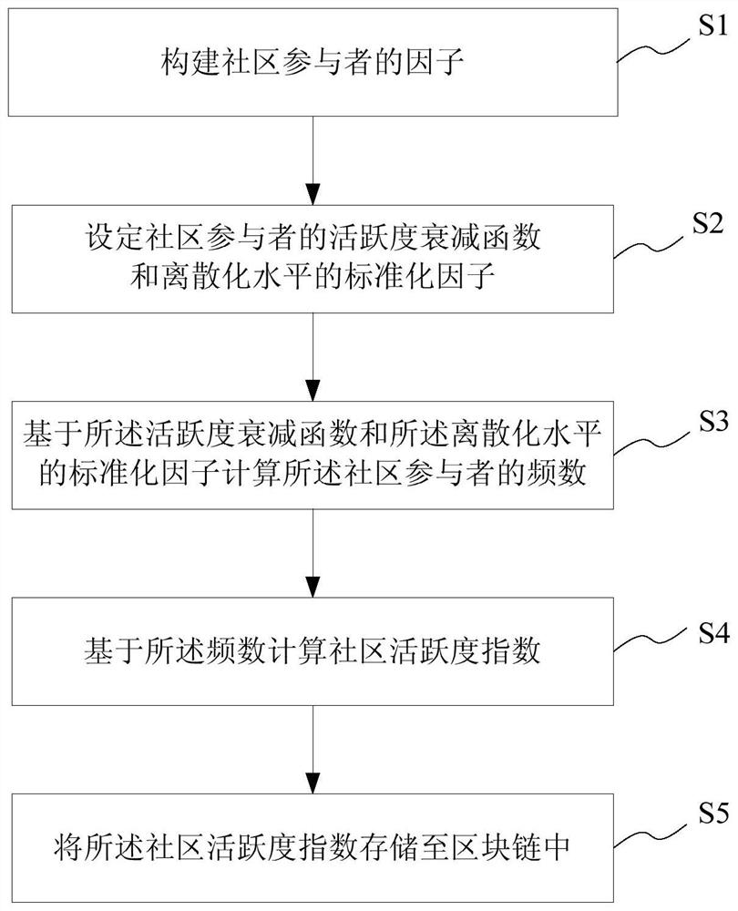 Community activeness index acquisition method and system based on block chain system, medium and terminal