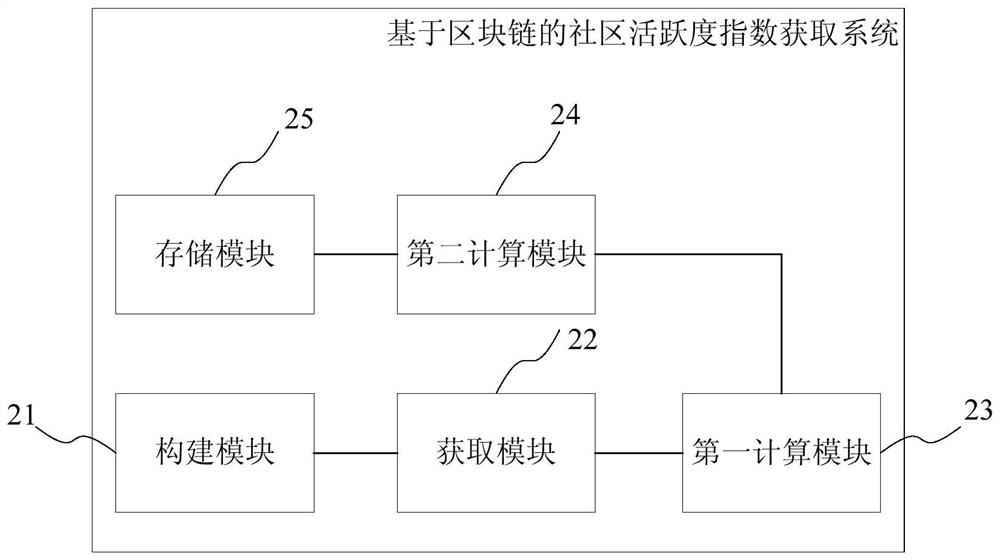 Community activeness index acquisition method and system based on block chain system, medium and terminal