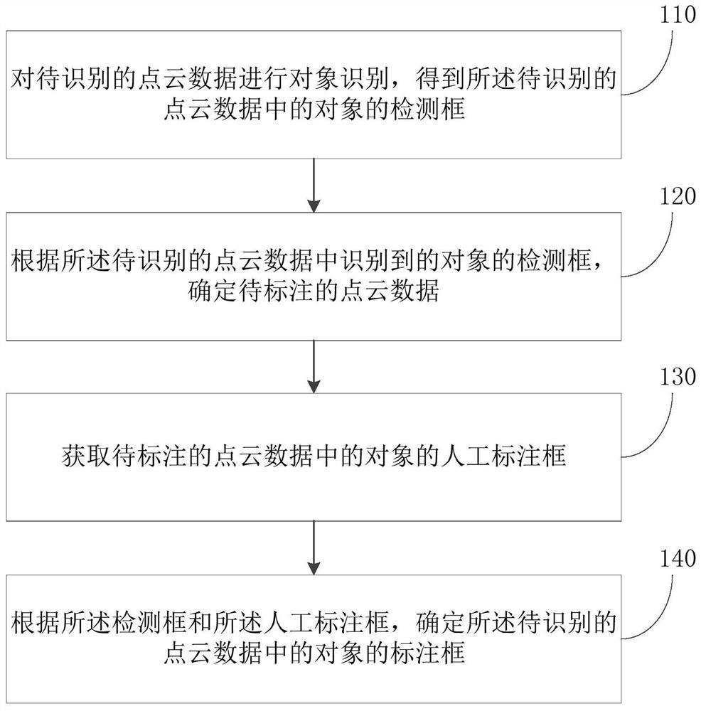 Point cloud data labeling method and device, electronic equipment and storage medium