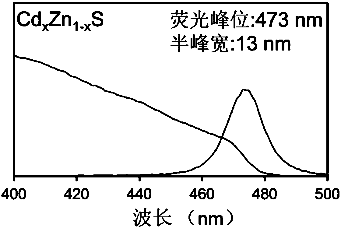 Quantum dot, preparation method thereof and application thereof