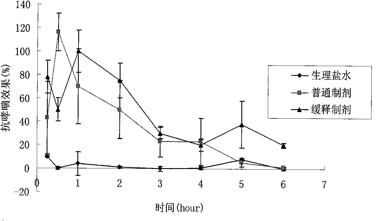 Salbutamol sulfate sustained-release aerosol of micropowder for inspiration and preparation method thereof