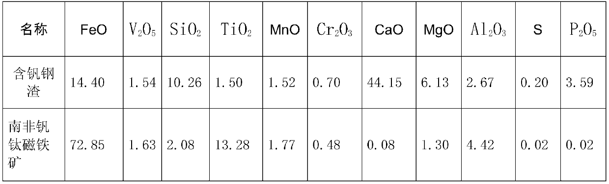 Method for smelting vanadium-rich pig iron by using high-calcium vanadium-containing steel slag