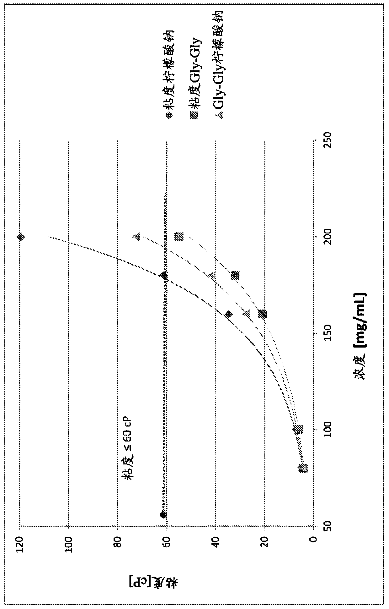 Formulations comprising a nucleic acid in a high concentration