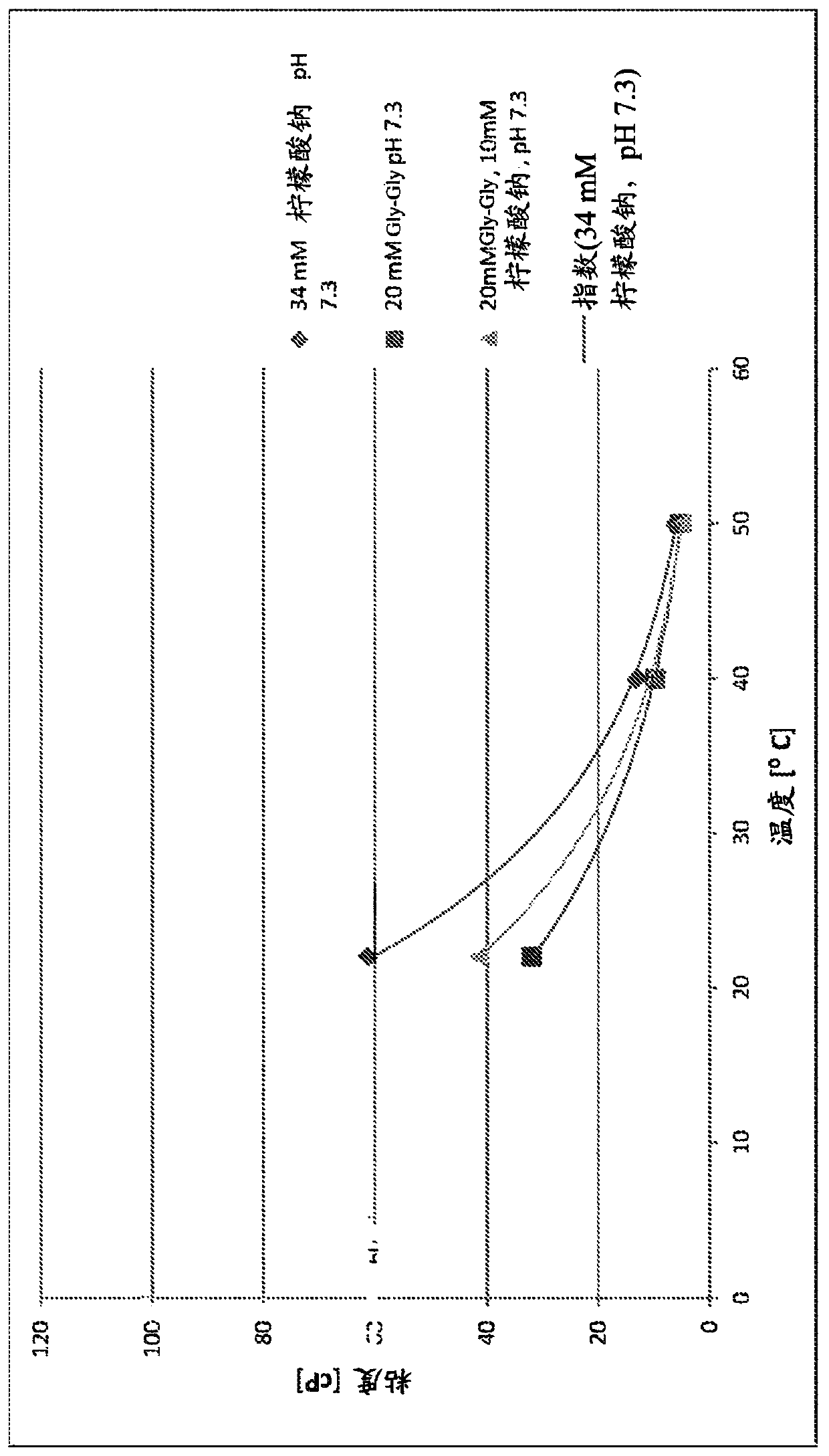 Formulations comprising a nucleic acid in a high concentration