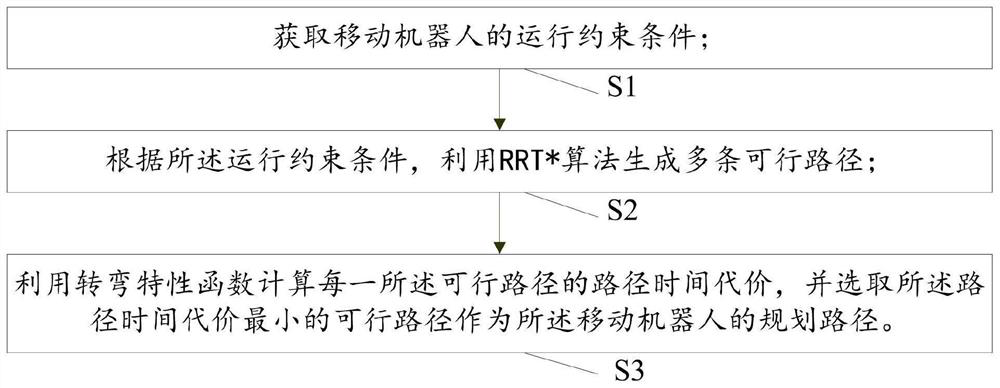 Mobile robot path planning method and system