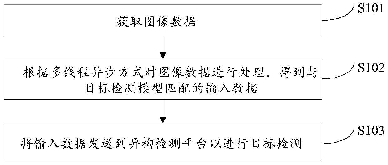 Data processing method and device