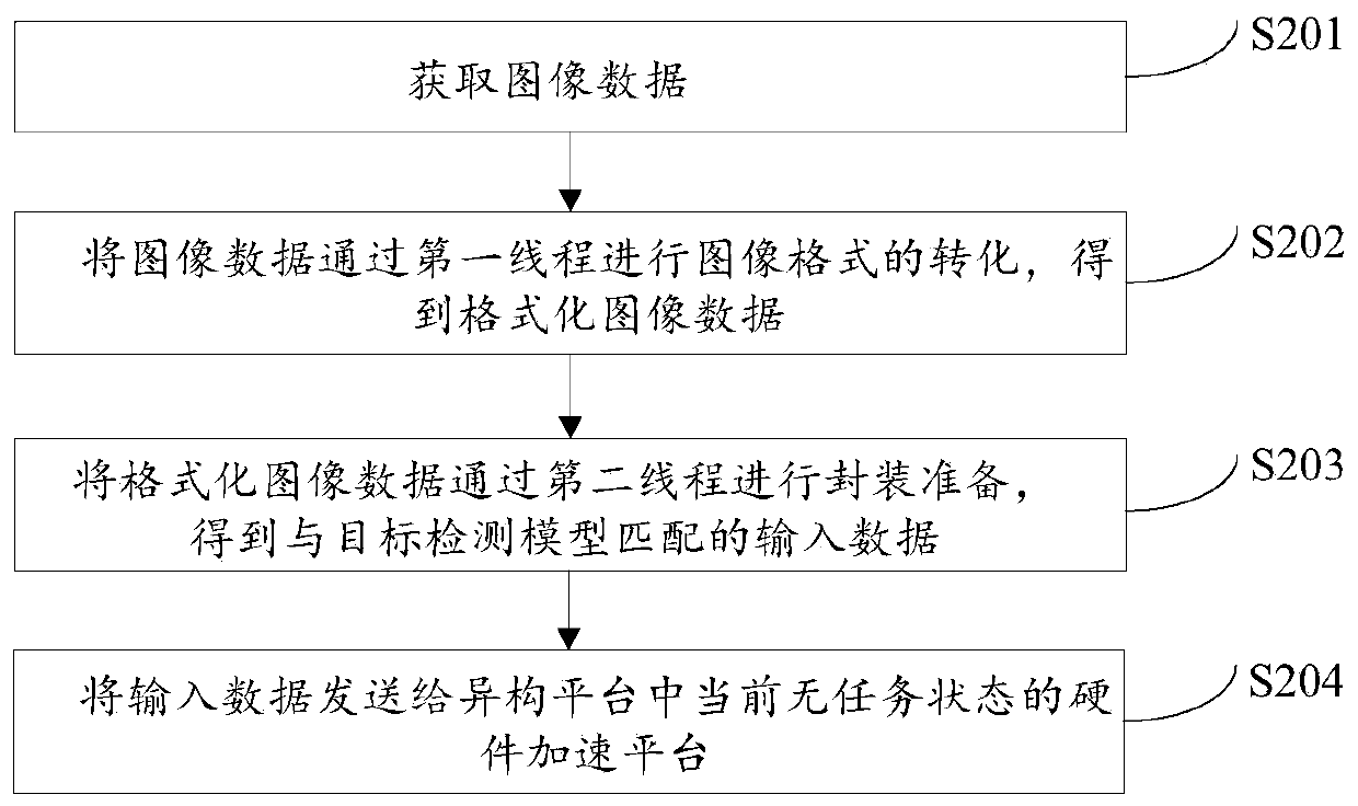 Data processing method and device