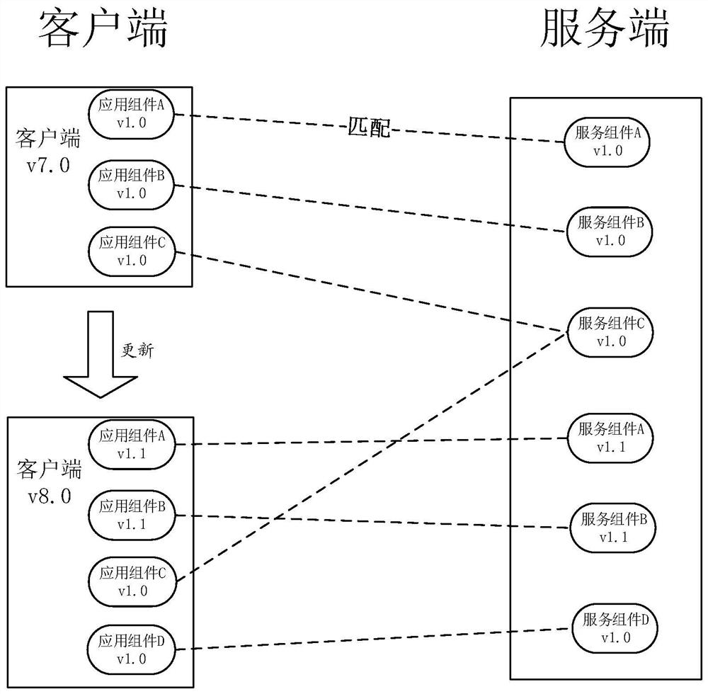 Method and device for deploying, managing and calling components