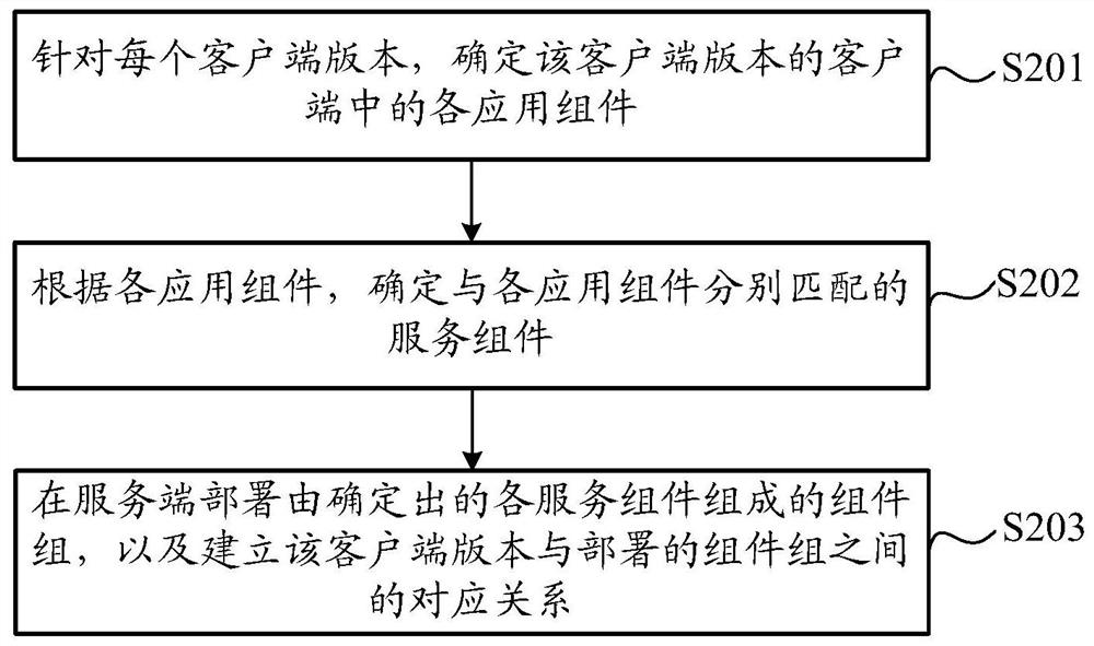 Method and device for deploying, managing and calling components