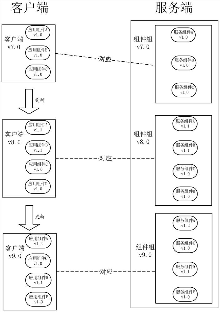 Method and device for deploying, managing and calling components