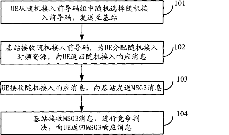 Random Access Method in Long Term Evolution System