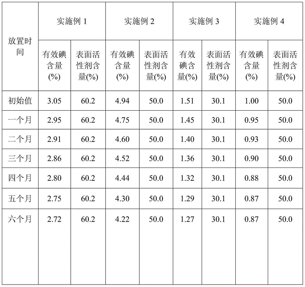 Novel composite iodine disinfectant as well as preparation method and application thereof