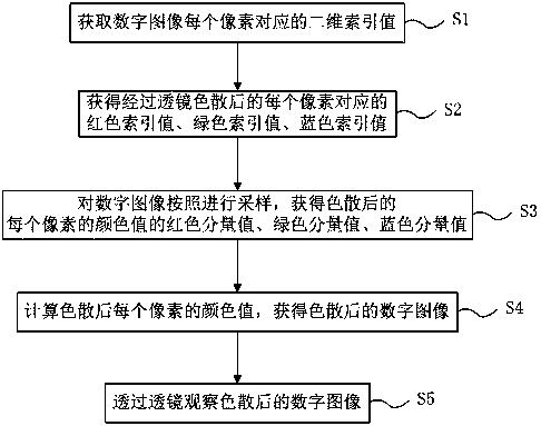 Method and system for correcting chromatic aberration of equipment