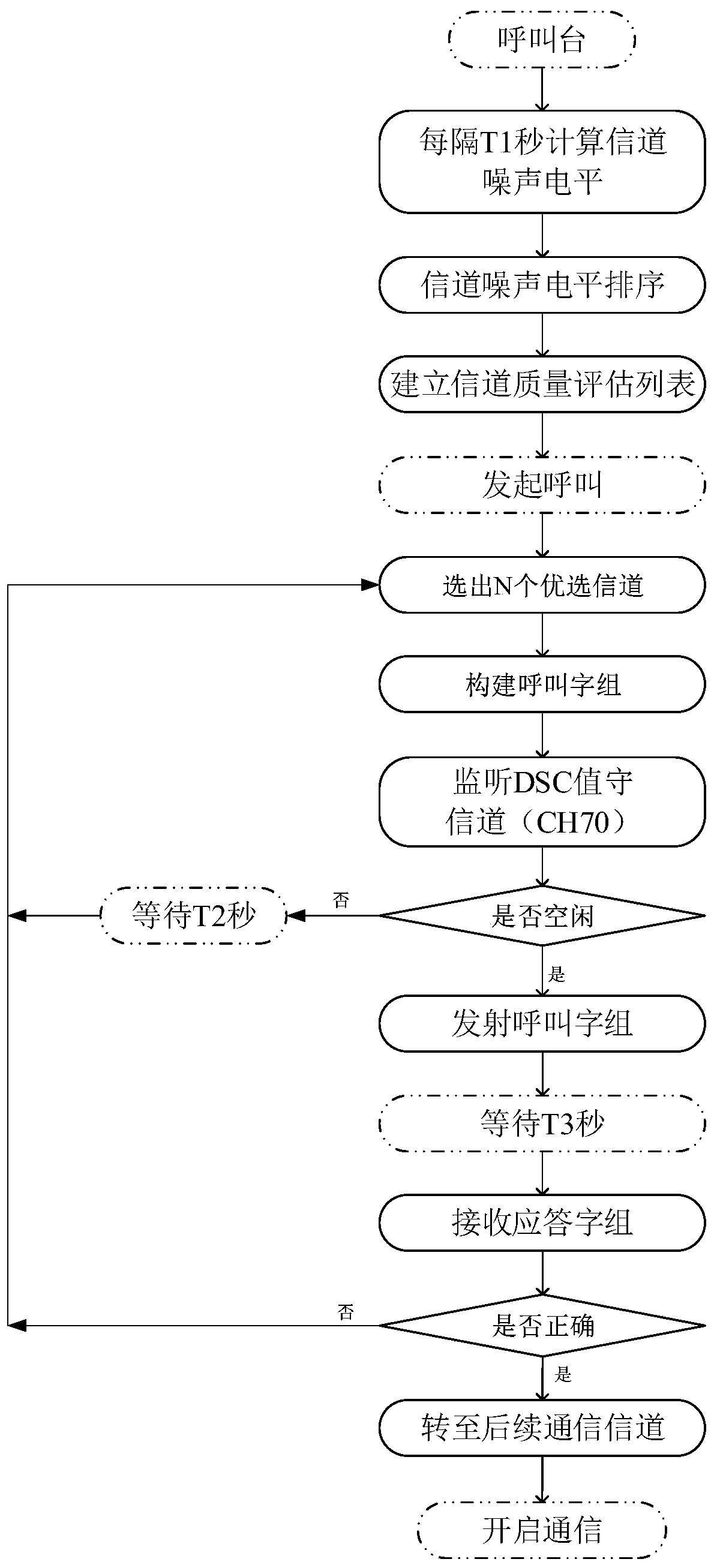 Channel adaptive selection method suitable for very high frequency radio device