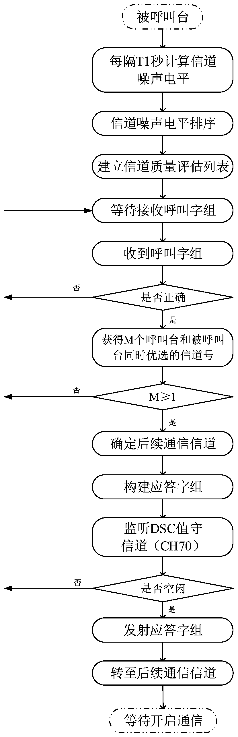 Channel adaptive selection method suitable for very high frequency radio device