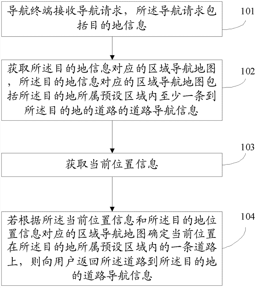 Area navigation method and navigation terminal