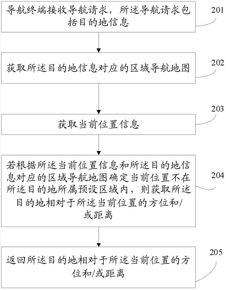 Area navigation method and navigation terminal