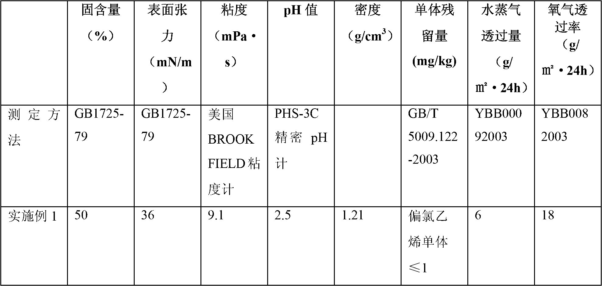 Polyvinyl dichloride (PVDC) emulsion for cellophane coating and preparation method thereof and application thereof