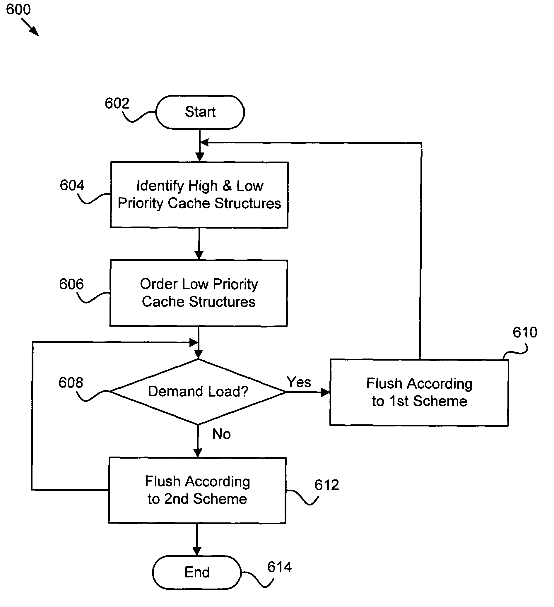 Apparatus, system, and method flushing data from a cache to secondary storage